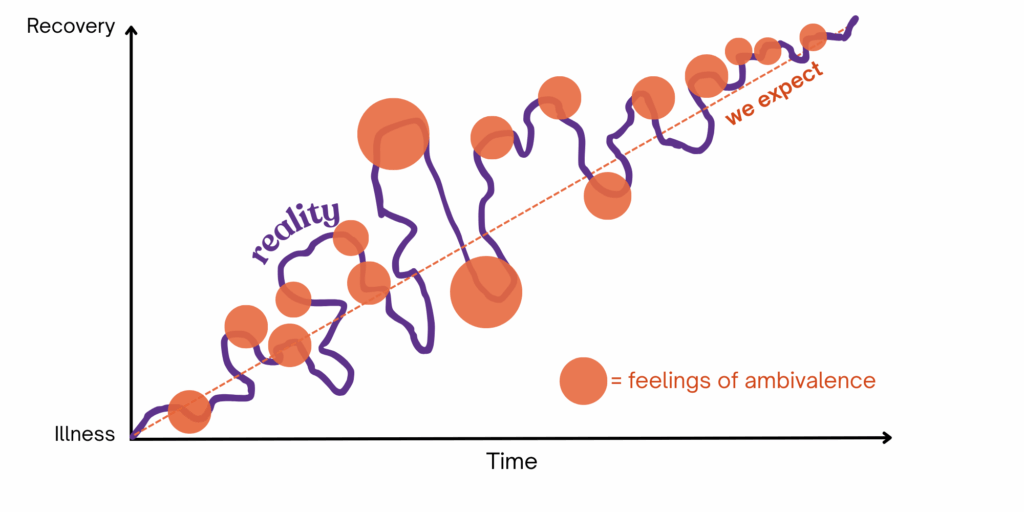 Graph showing expectations (straight line) versus reality (squiggly line) of ambivalence in recovery.