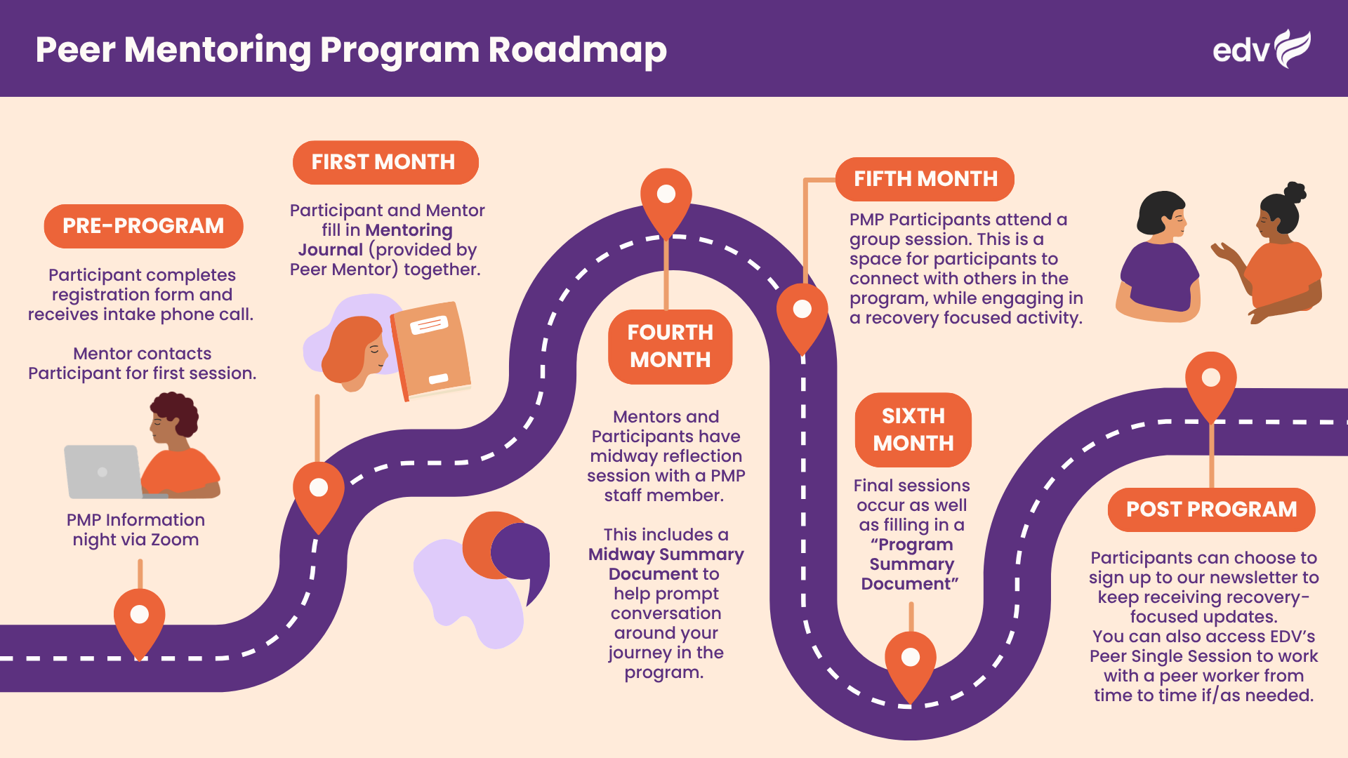 Peer Mentoring roadmap